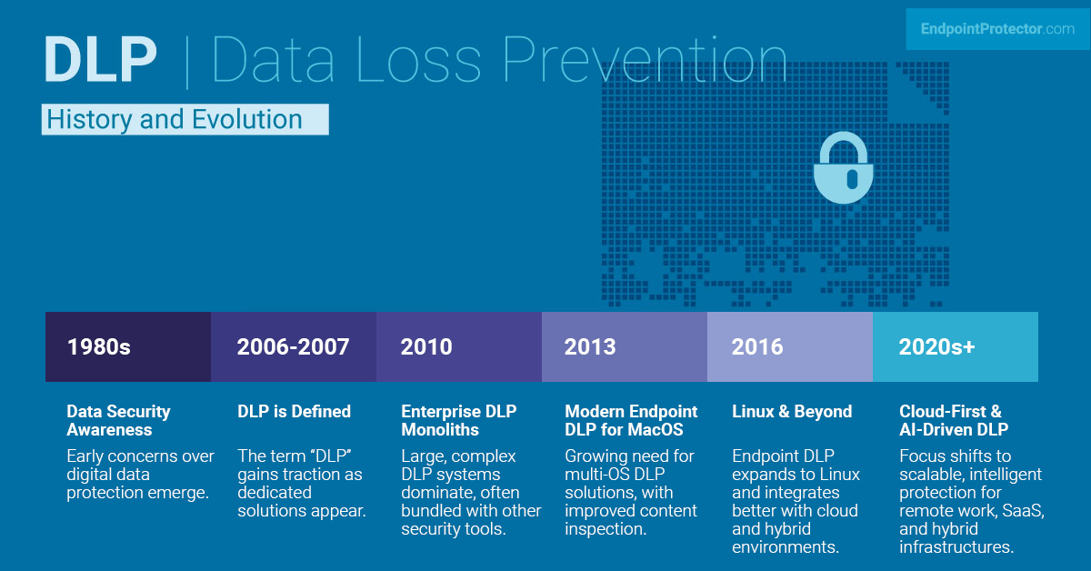 DLP | Data Loss Prevention - History and Evolution